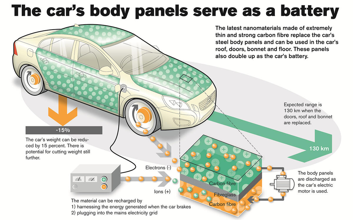 Volvo reveals 'breakthrough' energy storage technology