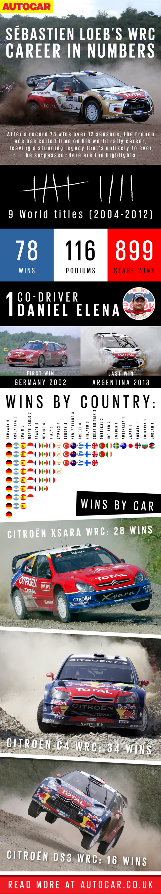 Sébastien Loeb's career in numbers