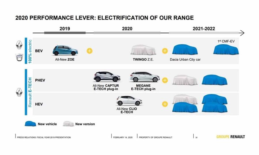 Dacia ev
