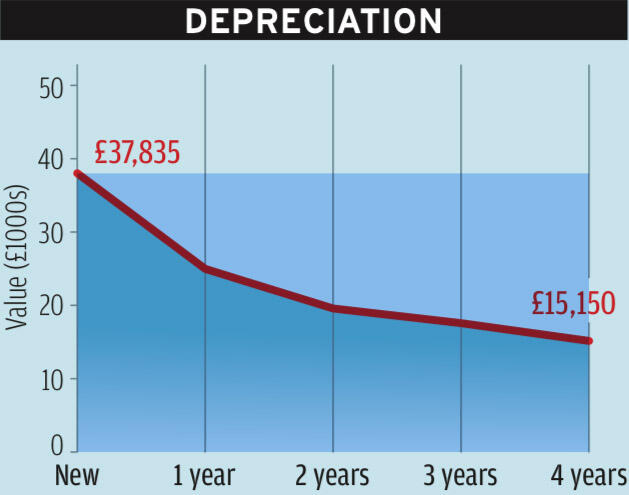 Jaguar xf 2022 depreciation