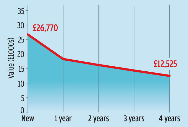 Mazda cx 30 depreciation graph