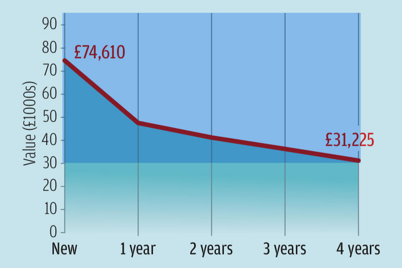 Mercedes eqc depreciation graph