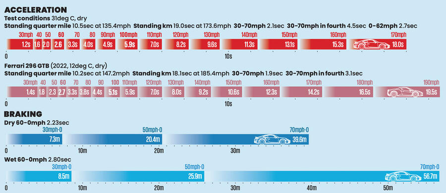 911 Turbo S road test: as quick as a 918 - 25% of the price | Autocar