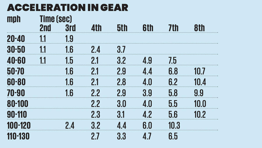 911 Turbo S road test: as quick as a 918 - 25% of the price | Autocar