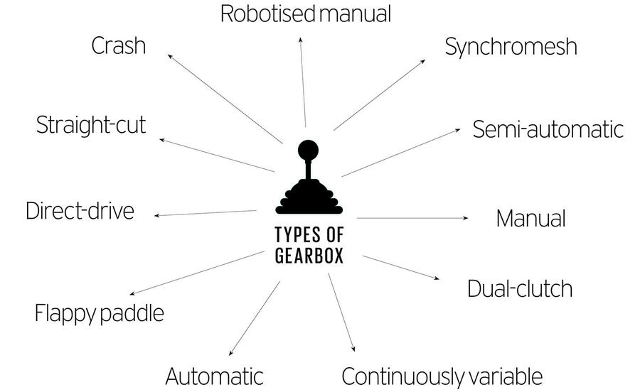 Types of gearbox misc