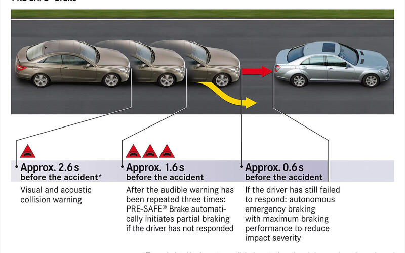 AUTONOMOUS EMERGENCY BRAKING: Mercedes-Benz S-Class (2006)