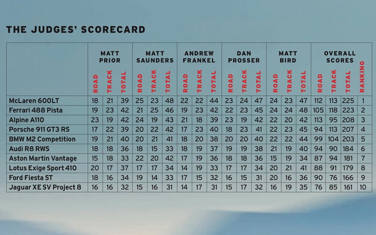 JUDGES SCORECARD