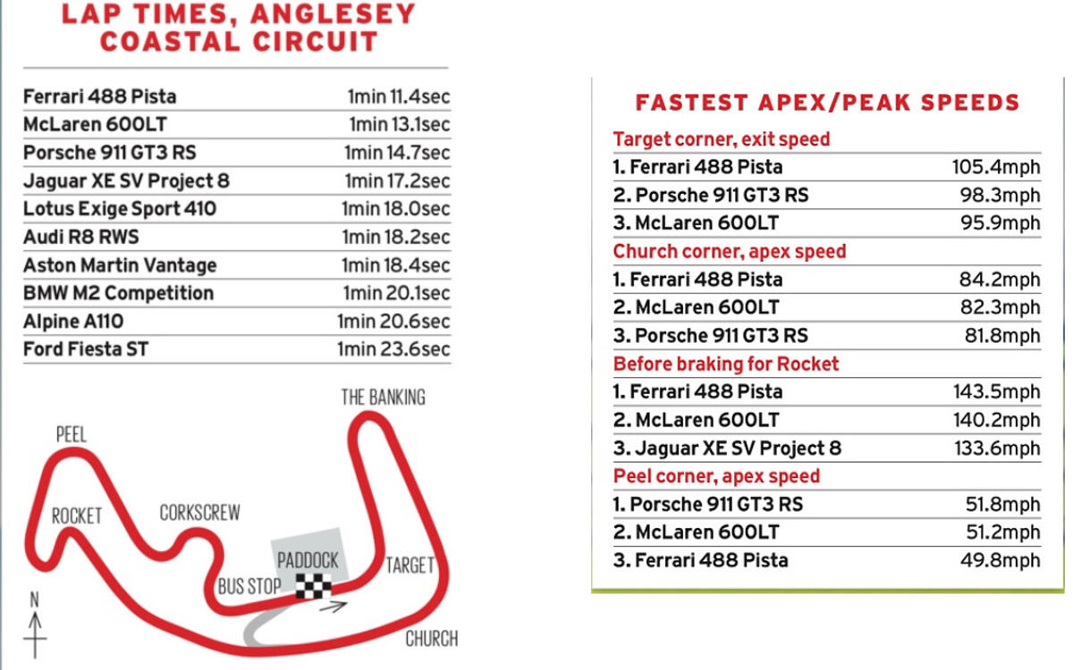 LAP TIMES, ANGLESEY COASTAL CIRCUIT