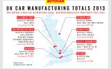 UK car manufacturing hits a six-year high