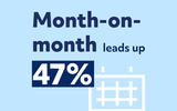 Month-on-month leads up by 47% infographic Month-on-month leads up by 47% infographic