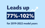 Leads up 77%-102% for 2019-2022 model years infographic Leads up 77%-102% for 2019-2022 model years infographic