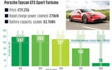 1 Porsche Taycan GTS Sport Turismo Charging Graph 2024 1 Porsche Taycan GTS Sport Turismo Charging Graph 2024