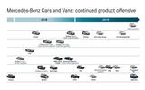 Mercedes product roadmap