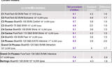 PSA real-world fuel economy