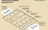 How an EV gigafactory works
