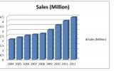 Hyundai sales chart