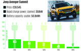 Jeep Avenger Summit Charging Graph 2024 Jeep Avenger Summit Charging Graph 2024