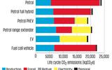 How green is your car?
