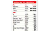 Jaguar Land Rover sales: