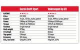 Suzuki Swift Sport vs Volkswagen Up GTI