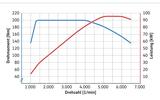 VW 1.5-litre torque and power curve