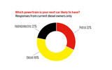 Autocar diesel survey 2017