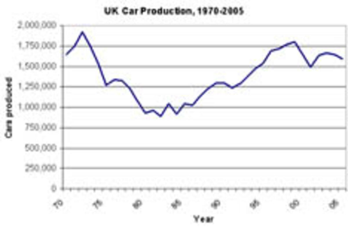 The figures are in: cars made in the UK