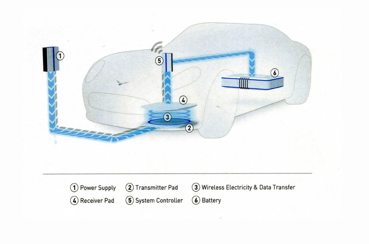 Under-road charging for EVs