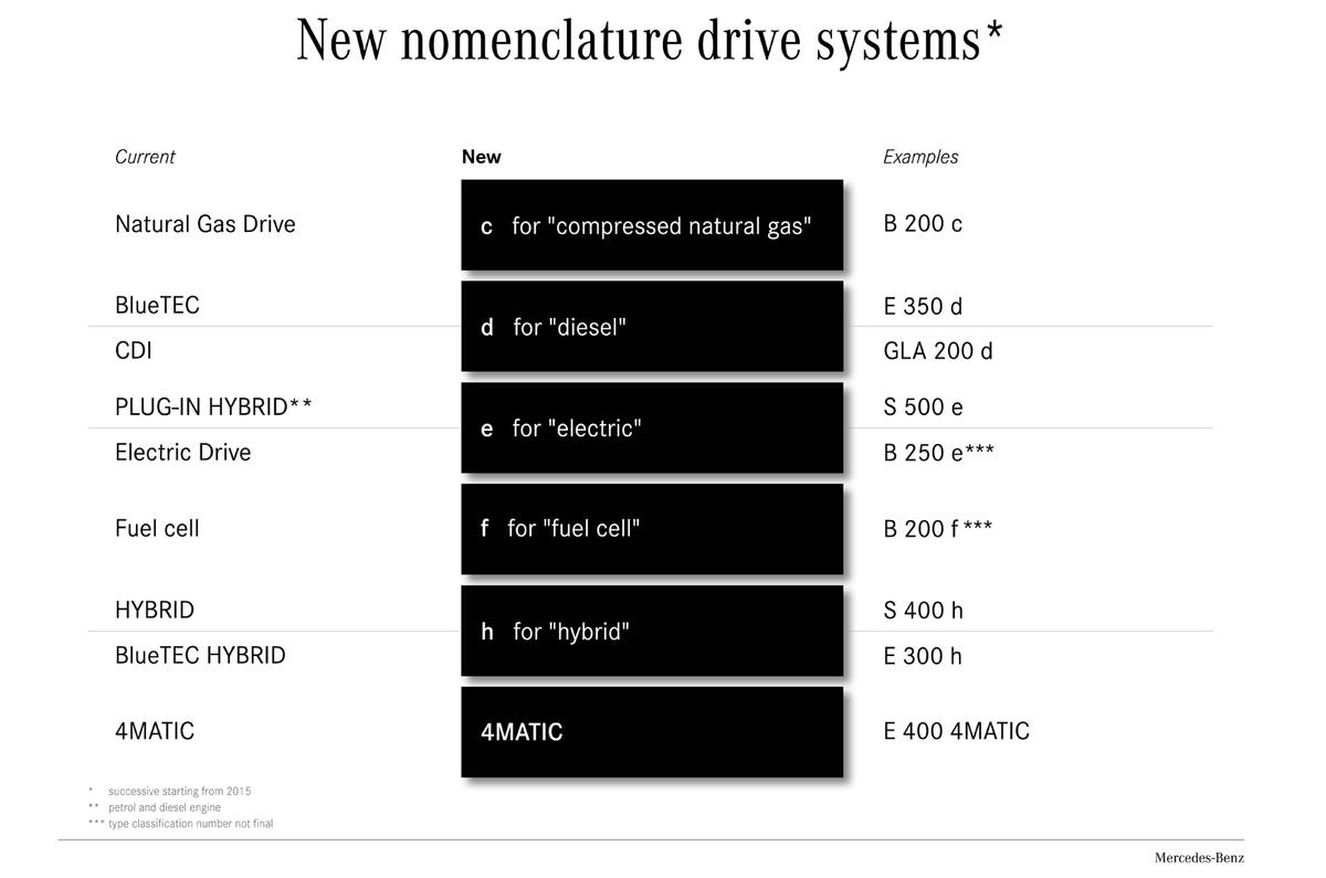 Mercedes explains tweaks to its model naming system Mercedes explains tweaks to its model naming system