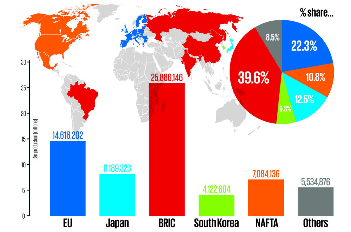 China topples Europe as world&#039;s largest car maker