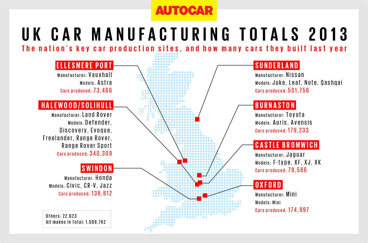 UK car manufacturing hits a six-year high
