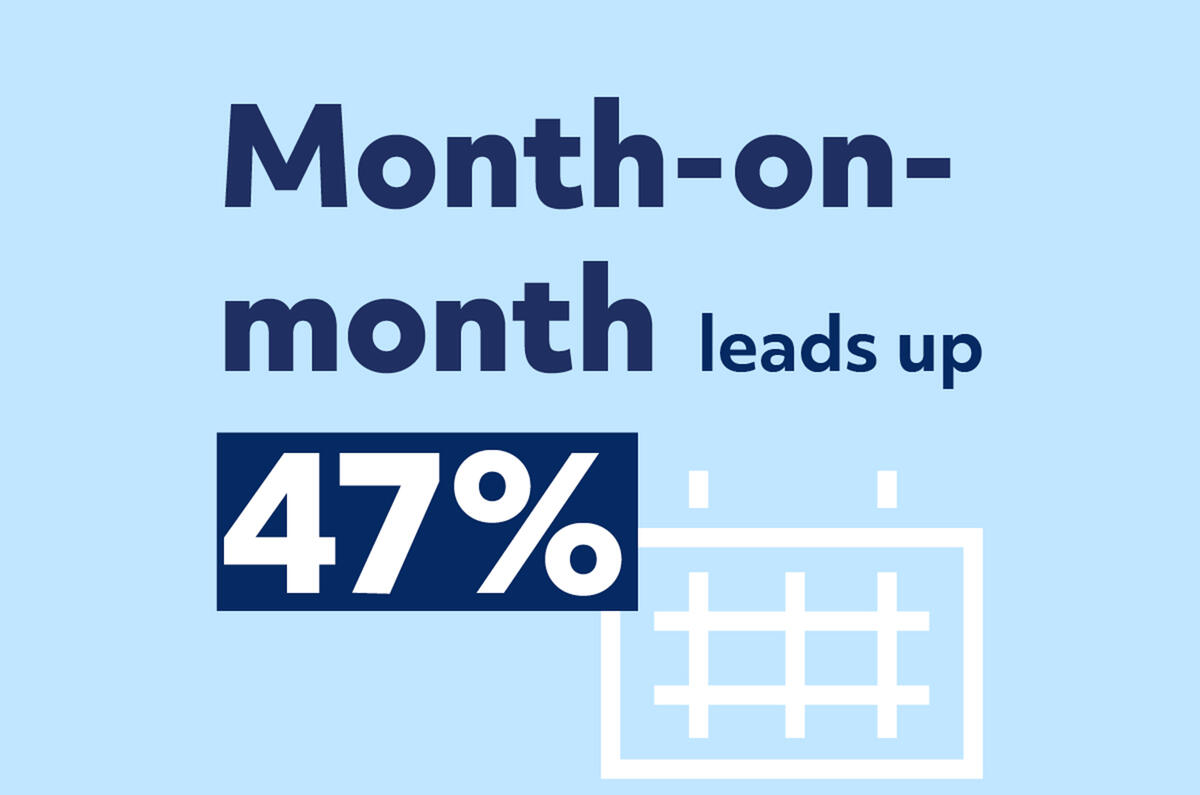 Month-on-month leads up by 47% infographic Month-on-month leads up by 47% infographic