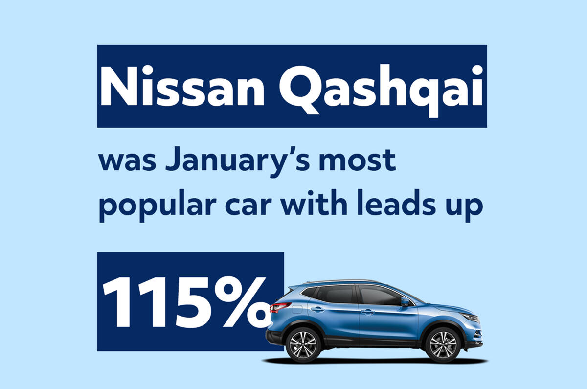 Nissan Qashqai was January's most popular car with leads up 115% infographic Nissan Qashqai was January's most popular car with leads up 115% infographic