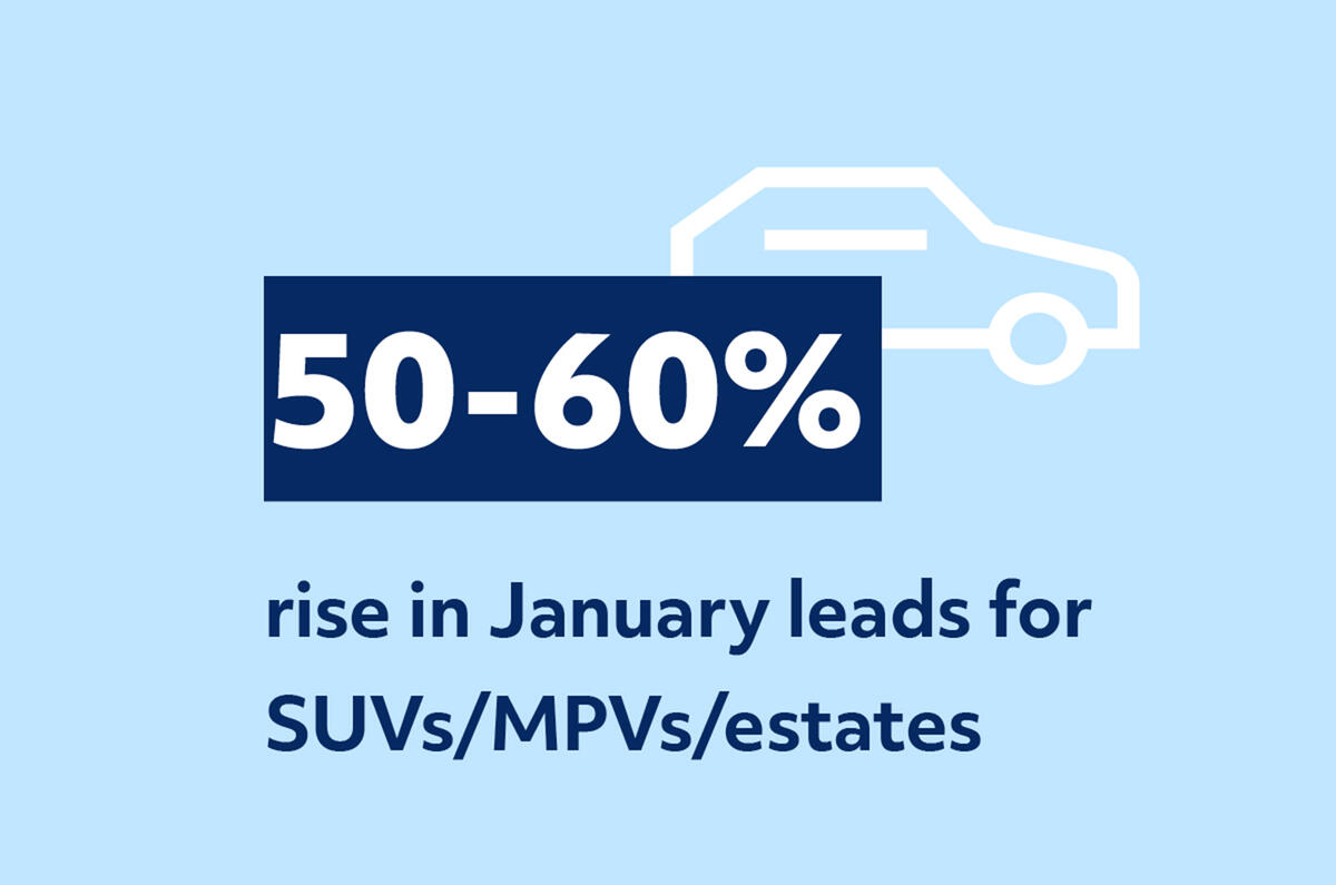 50-60% rise in January leads for SUVs/MPVs/estates infographic 50-60% rise in January leads for SUVs/MPVs/estates infographic