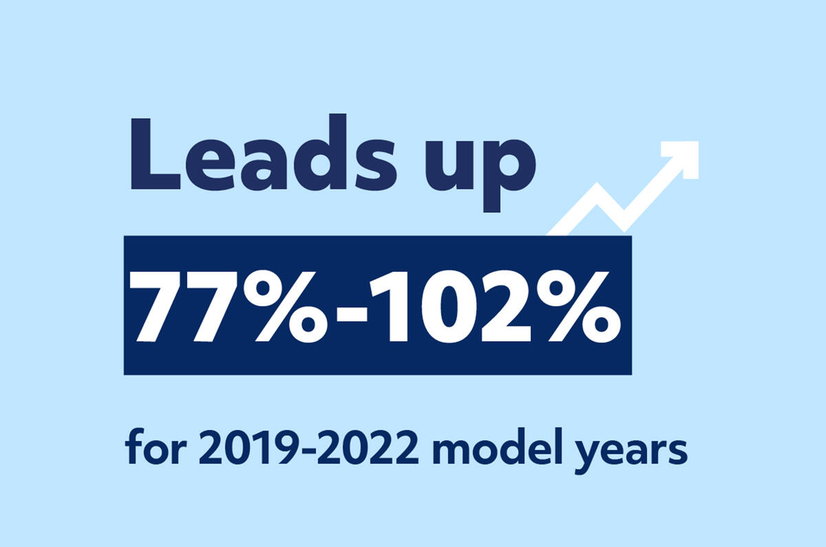 Leads up 77%-102% for 2019-2022 model years infographic Leads up 77%-102% for 2019-2022 model years infographic