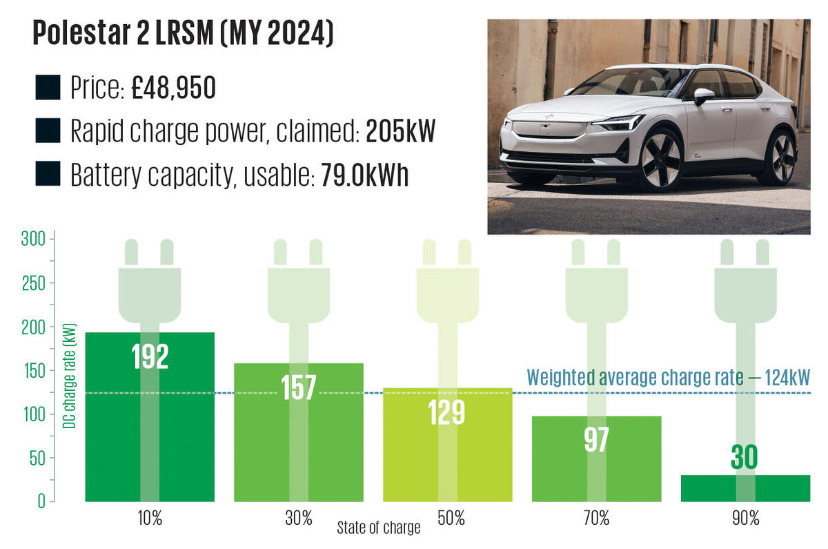 10 Polestar 2 LRSM Charging Graph 2024 10 Polestar 2 LRSM Charging Graph 2024
