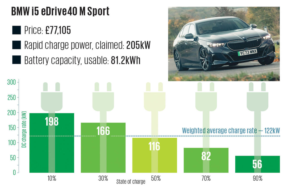 11 BMW i5 eDrive40 M Sport Charging Graph 2024 11 BMW i5 eDrive40 M Sport Charging Graph 2024