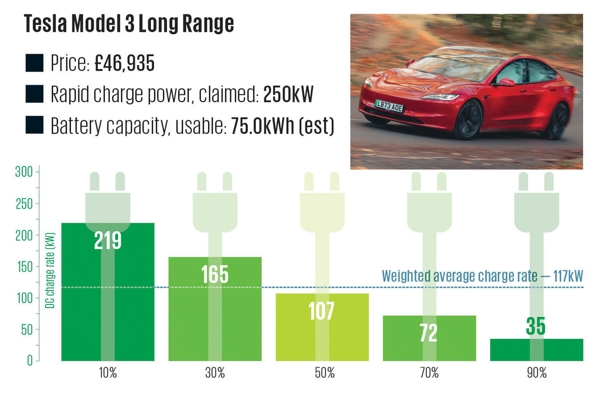 13 Tesla Model 3 Long Range Charging Graph 2024 13 Tesla Model 3 Long Range Charging Graph 2024
