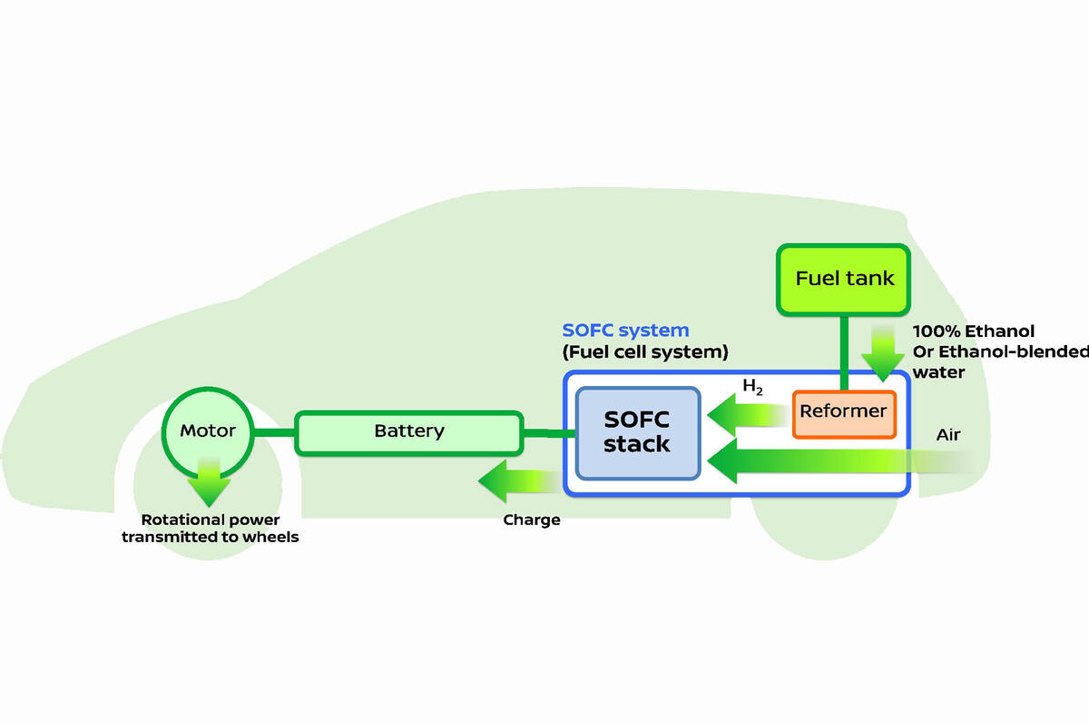Nissan bio ethanol fuel cell