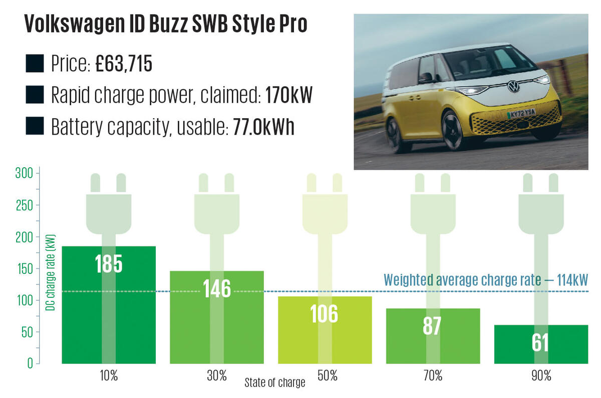14 Volkswagen ID Buzz SWB Style Pro Charging Graph 2024 14 Volkswagen ID Buzz SWB Style Pro Charging Graph 2024