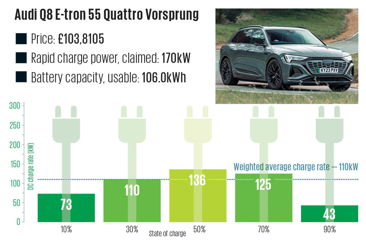 15 Audi Q8 E tron 55 Quattro Vorsprung Charging Graph 2024 15 Audi Q8 E tron 55 Quattro Vorsprung Charging Graph 2024