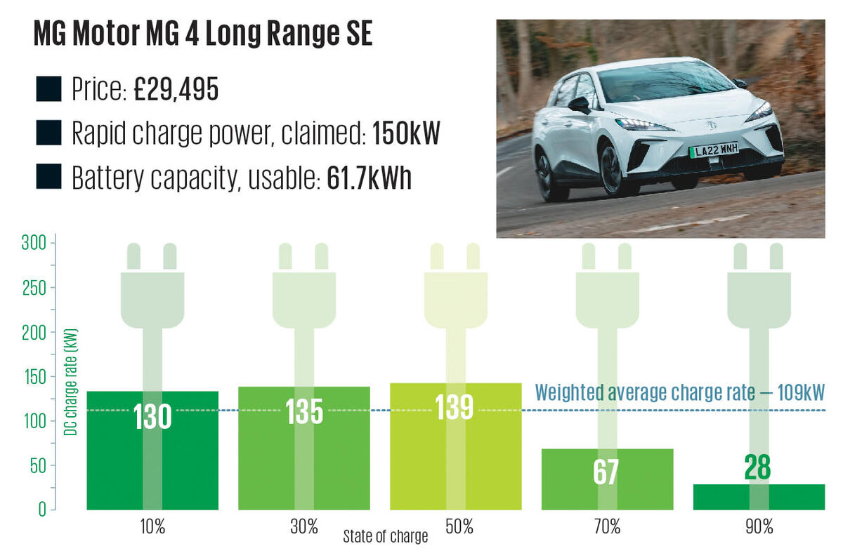 16 MG Motor MG 4 Long Range SE Charging Graph 2024 16 MG Motor MG 4 Long Range SE Charging Graph 2024