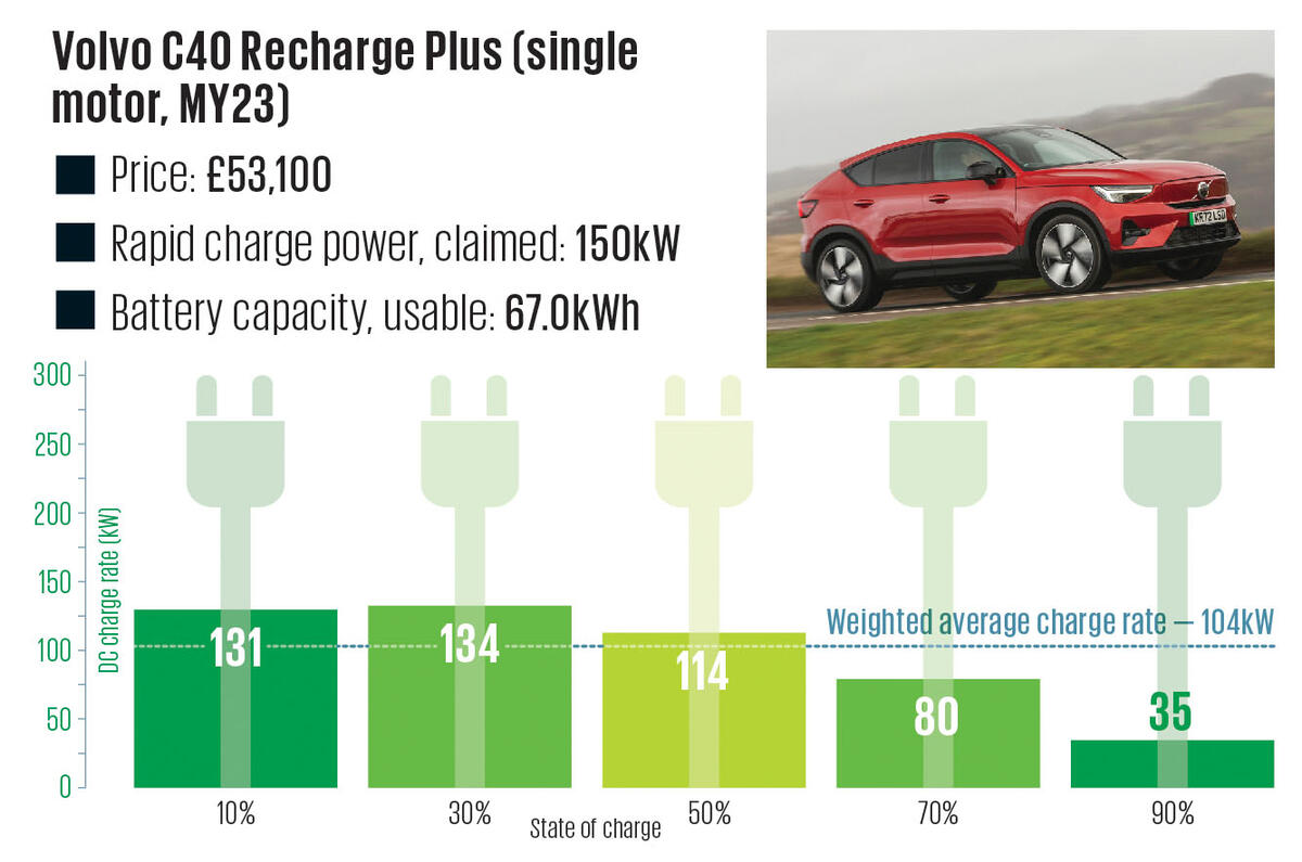 17 Volvo C40 Recharge Plus (single motor, MY23) Charging Graph 2024 17 Volvo C40 Recharge Plus (single motor, MY23) Charging Graph 2024