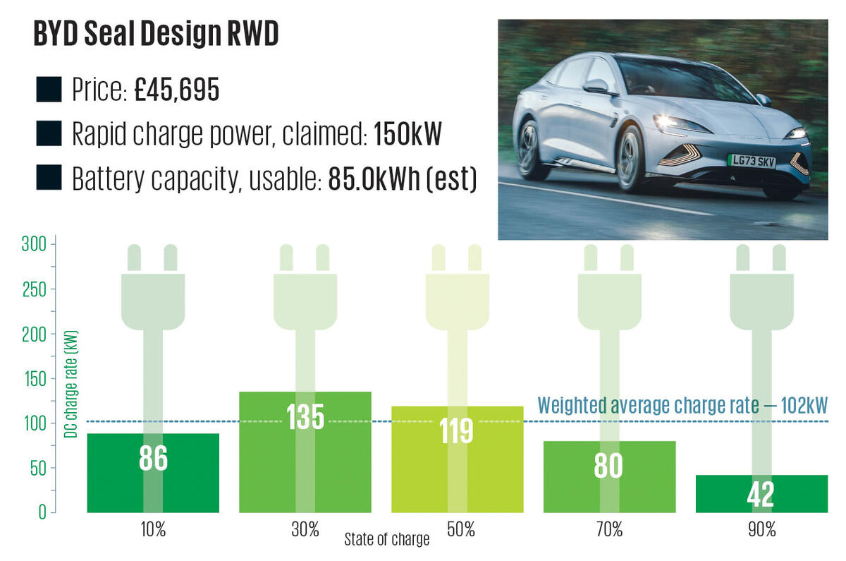 18 BYD Seal Design RWD Charging Graph 2024 18 BYD Seal Design RWD Charging Graph 2024