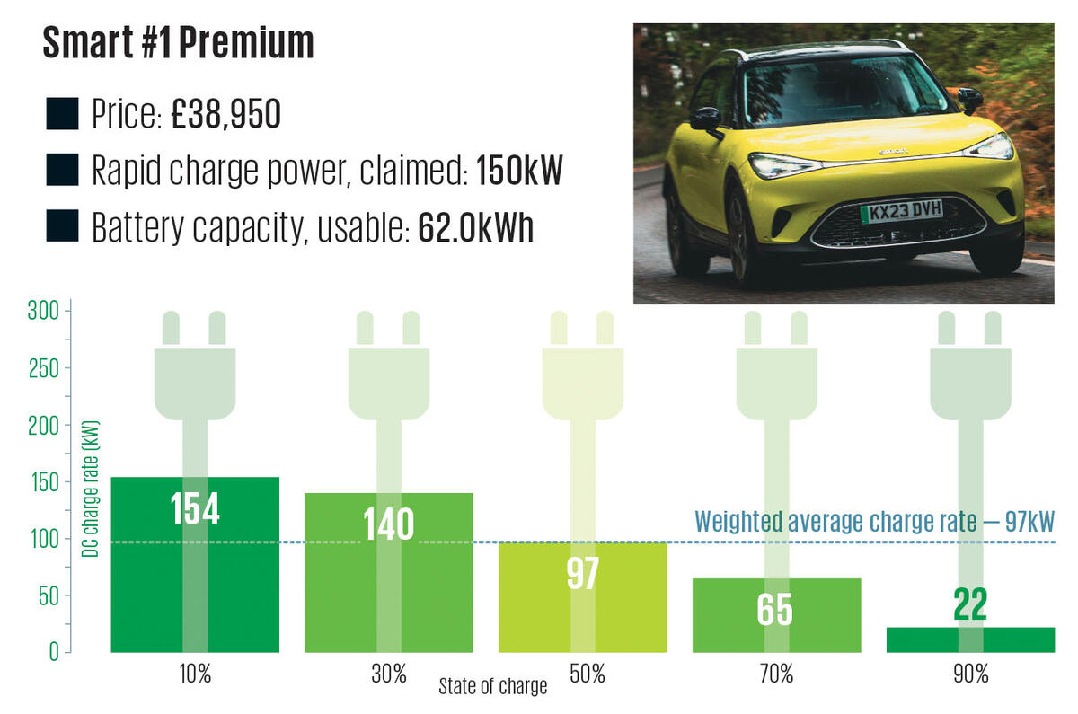 19 Smart #1 Premium Charging Graph 2024 19 Smart #1 Premium Charging Graph 2024