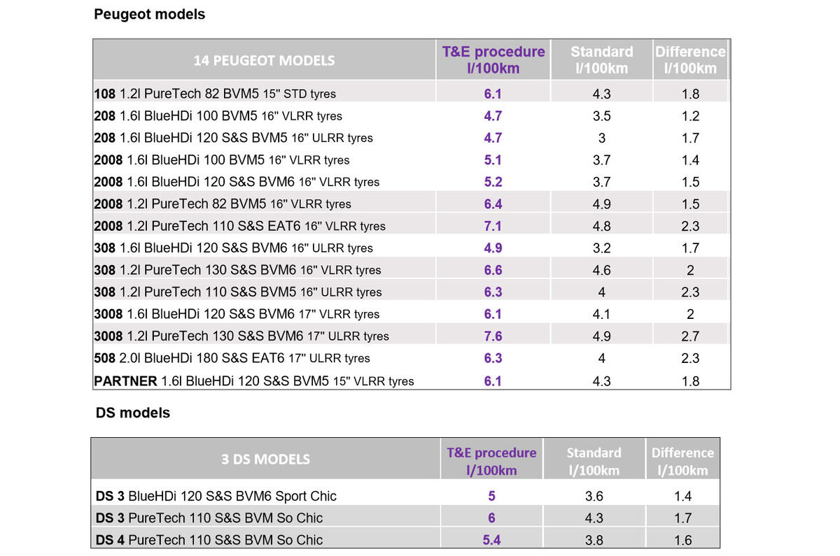 PSA real-world fuel economy
