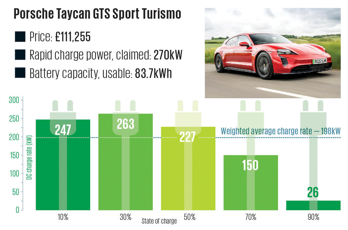 1 Porsche Taycan GTS Sport Turismo Charging Graph 2024 1 Porsche Taycan GTS Sport Turismo Charging Graph 2024