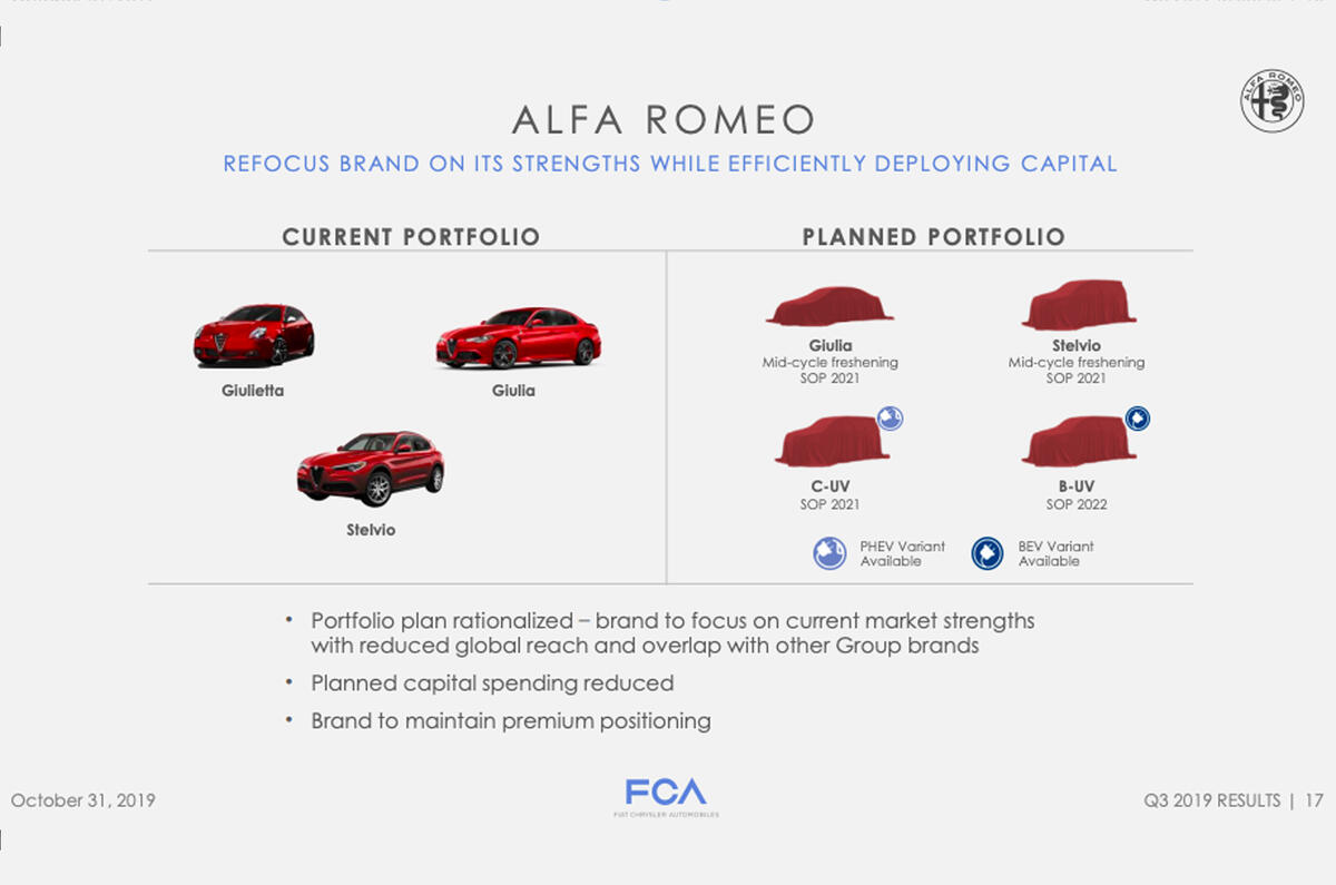 Alfa Romeo new model plan