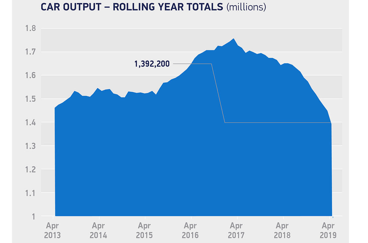 SMMT April production figures