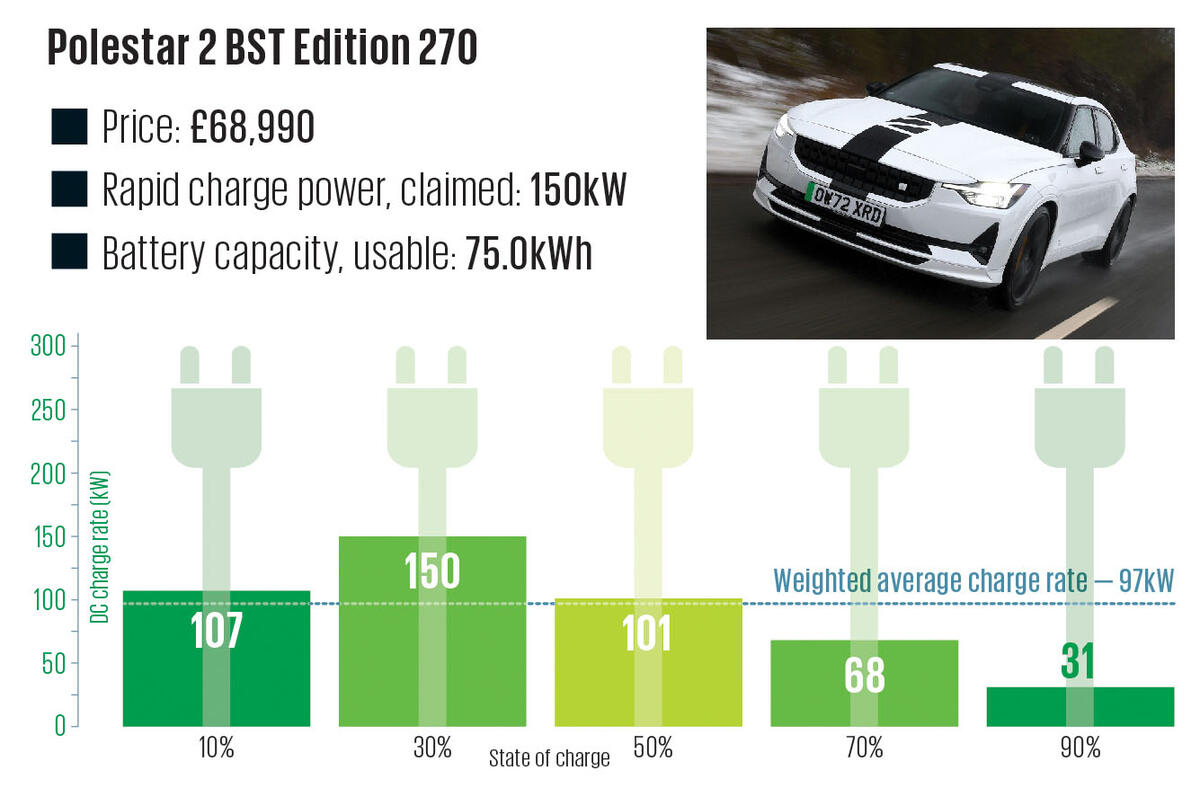 20 Polestar 2 BST Edition 270 Charging Graph 2024 20 Polestar 2 BST Edition 270 Charging Graph 2024